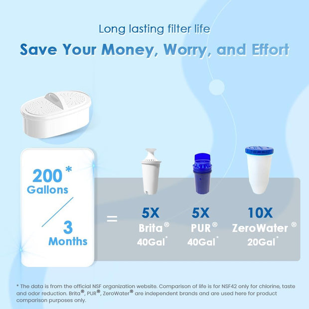 Elfin Fridge Water Filter Jug with 3 Months Filter, 2.5L, Reduces Fluoride, Chlorine and More, NSF Certified, BPA Free, Blue (Replacement Filter: WD-PF-01A Plus)